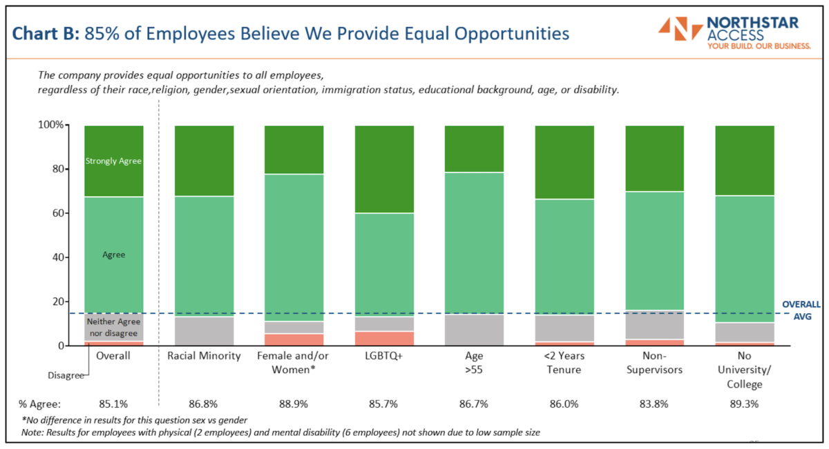 Chart showing 85% of Northstar Access Employees believe we provide equal opportunities